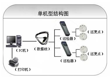 遵化市巡更系统六号